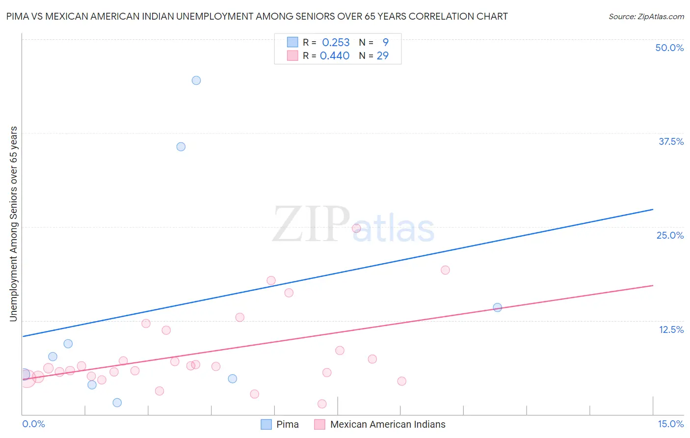 Pima vs Mexican American Indian Unemployment Among Seniors over 65 years