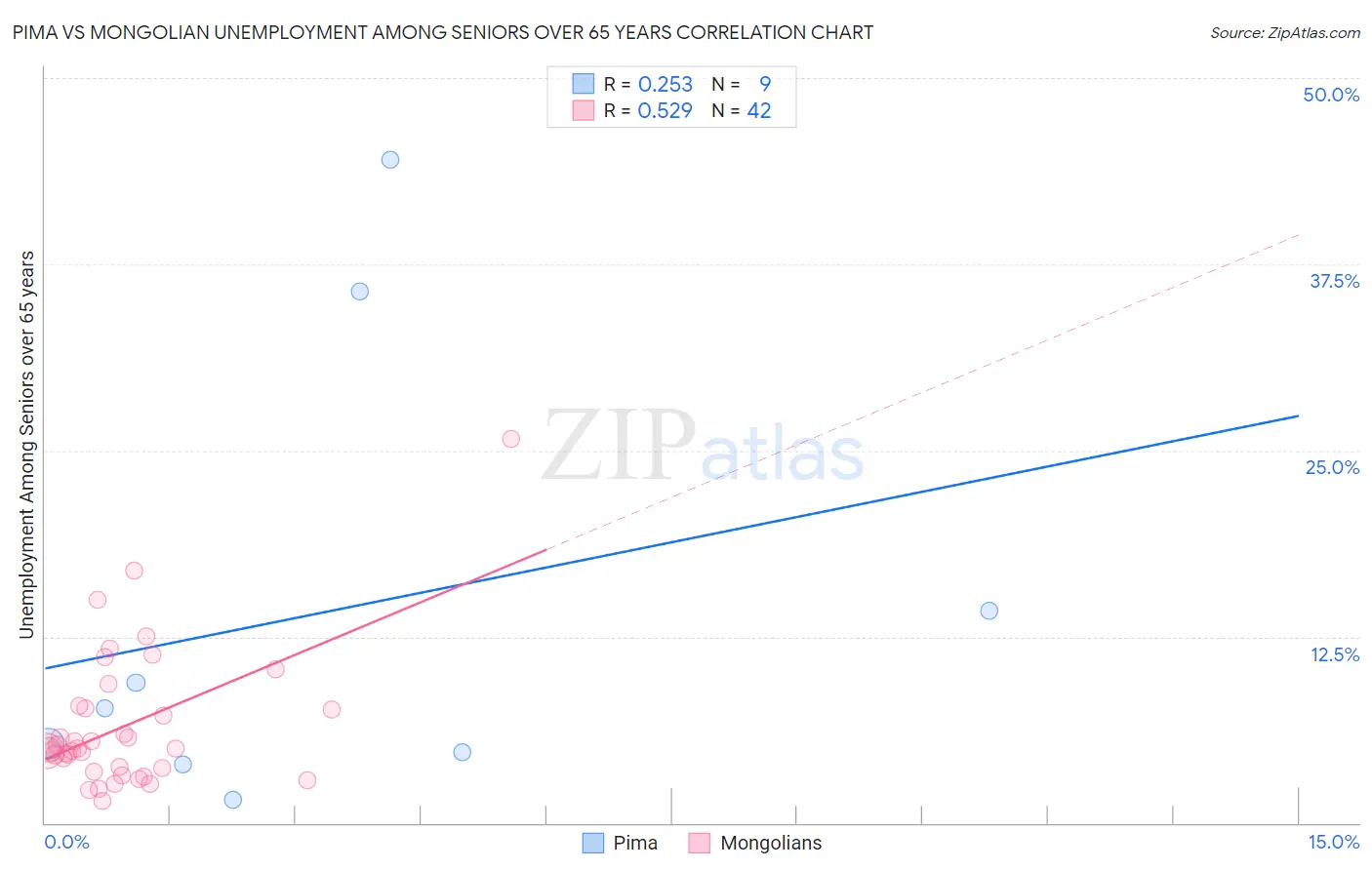 Pima vs Mongolian Unemployment Among Seniors over 65 years