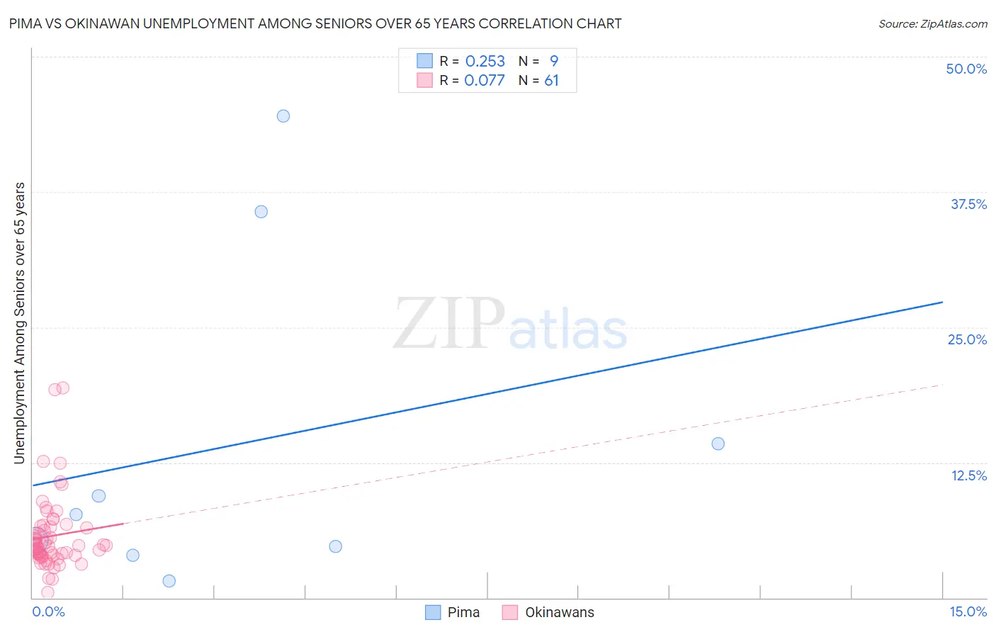 Pima vs Okinawan Unemployment Among Seniors over 65 years