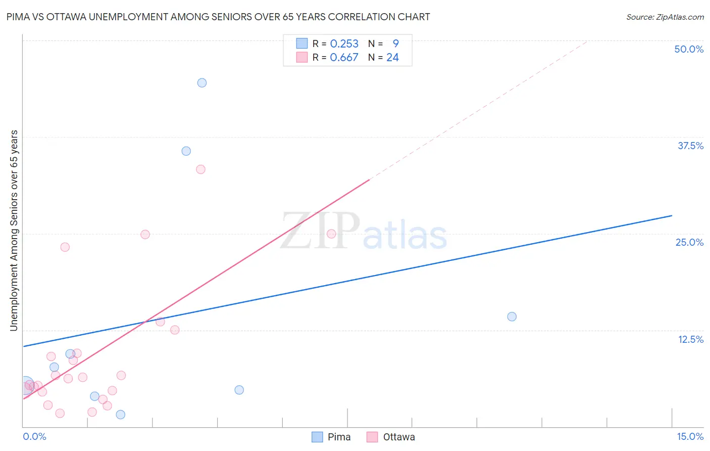 Pima vs Ottawa Unemployment Among Seniors over 65 years