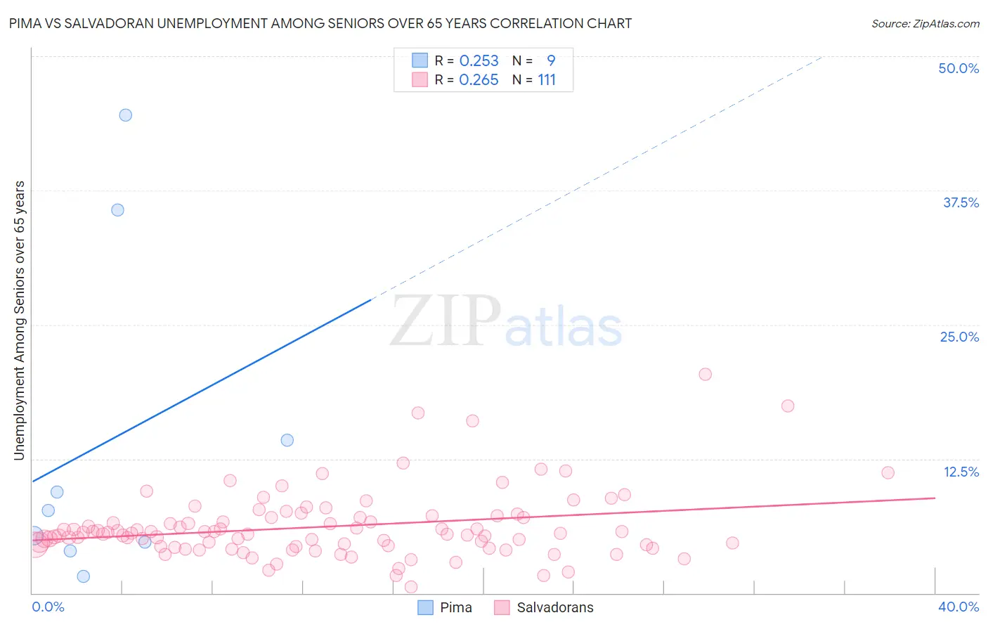 Pima vs Salvadoran Unemployment Among Seniors over 65 years