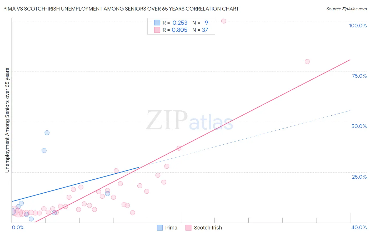 Pima vs Scotch-Irish Unemployment Among Seniors over 65 years