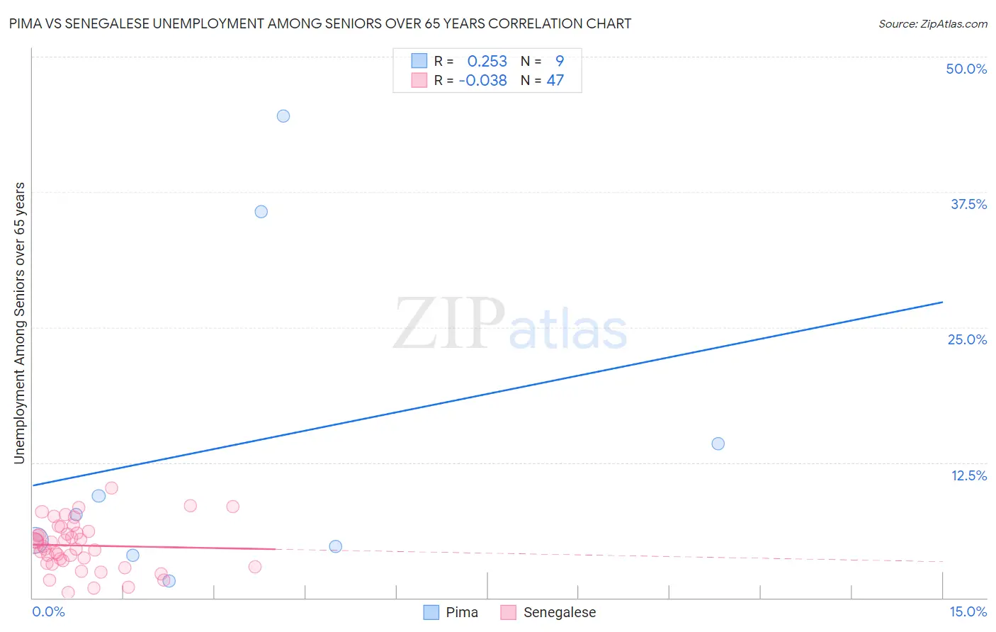 Pima vs Senegalese Unemployment Among Seniors over 65 years