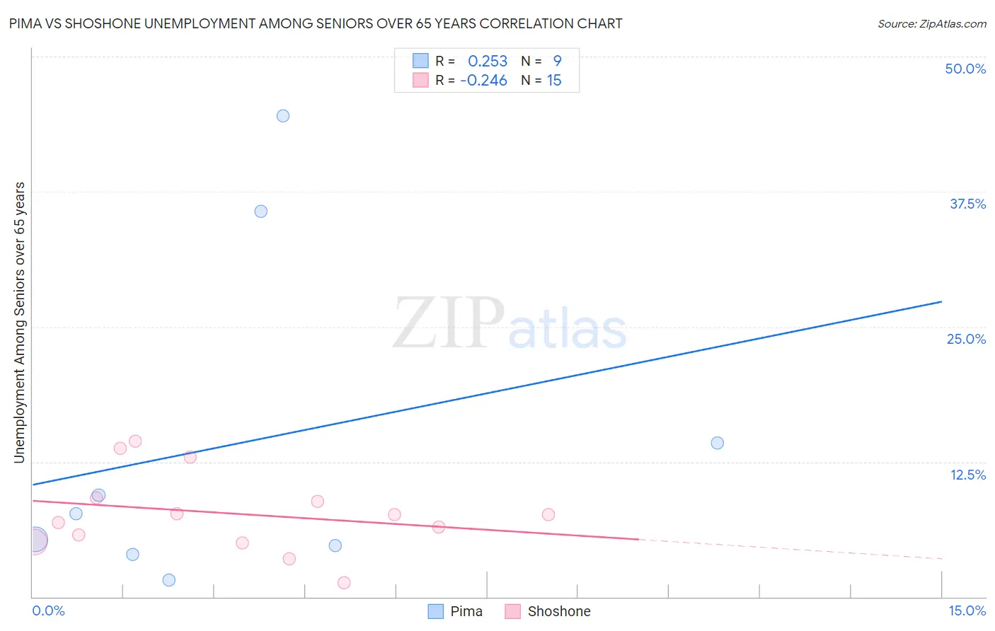 Pima vs Shoshone Unemployment Among Seniors over 65 years