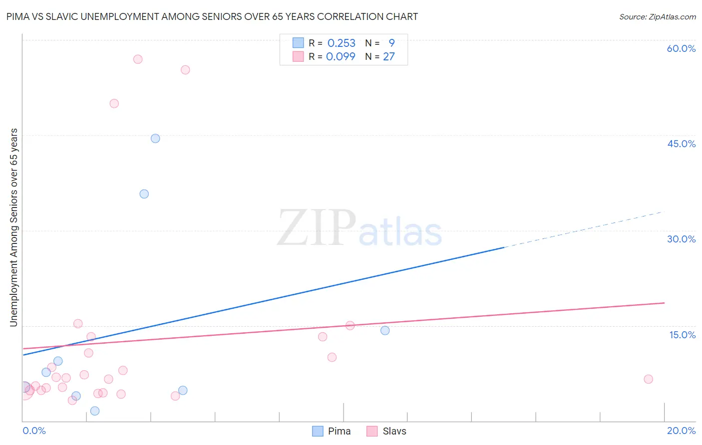 Pima vs Slavic Unemployment Among Seniors over 65 years