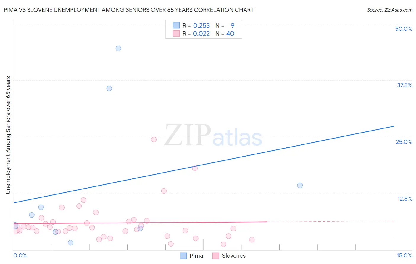 Pima vs Slovene Unemployment Among Seniors over 65 years