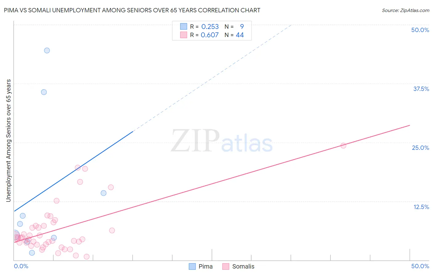 Pima vs Somali Unemployment Among Seniors over 65 years