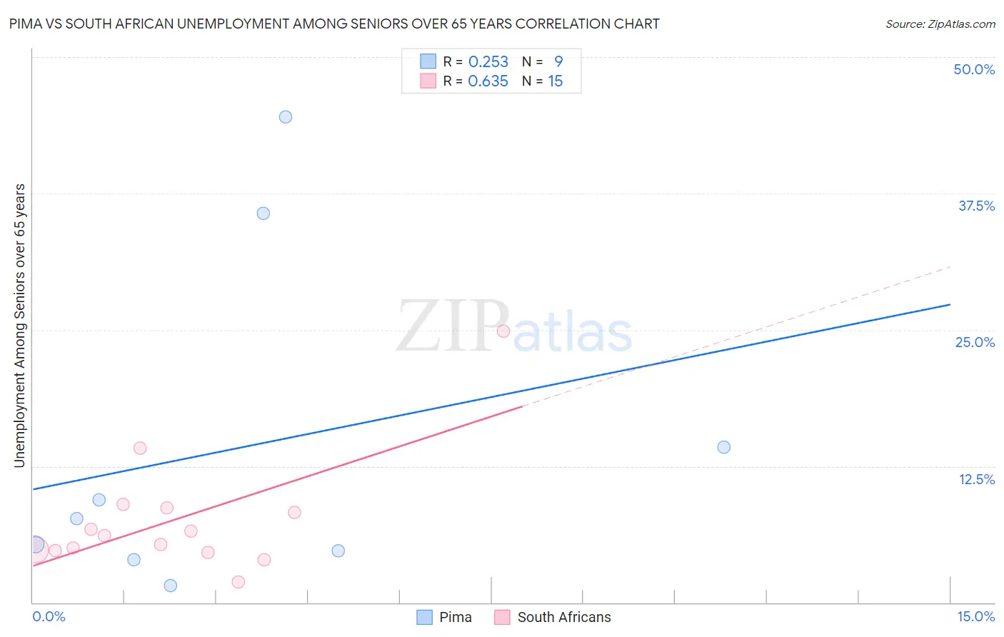 Pima vs South African Unemployment Among Seniors over 65 years