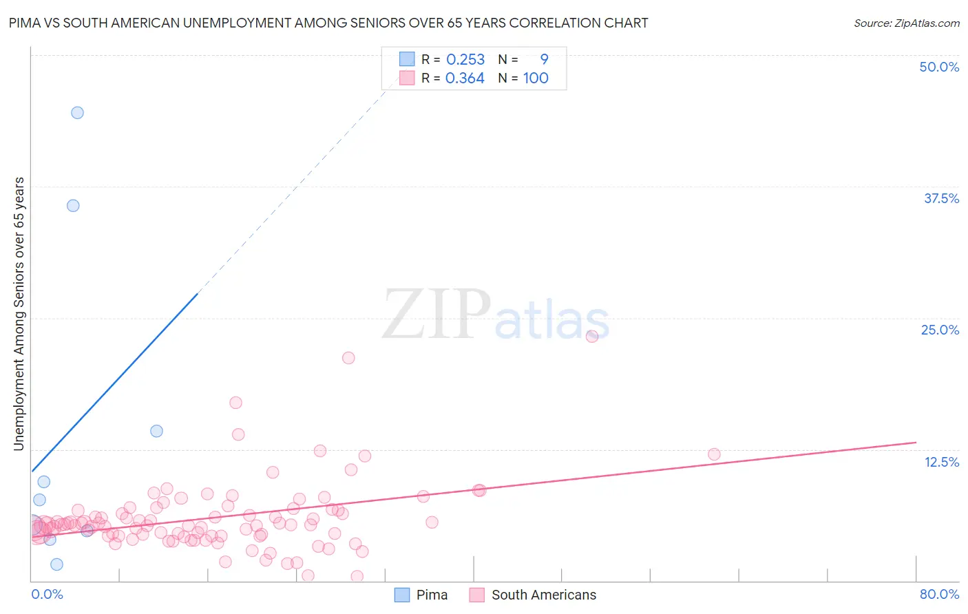 Pima vs South American Unemployment Among Seniors over 65 years