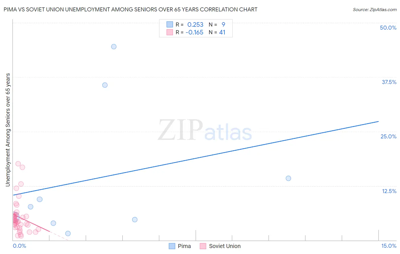 Pima vs Soviet Union Unemployment Among Seniors over 65 years