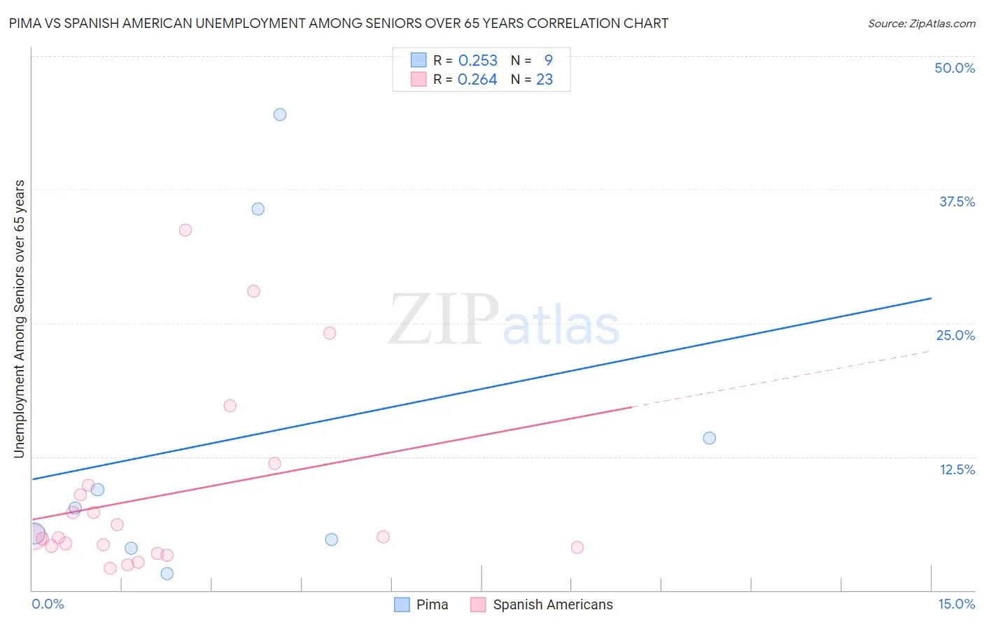 Pima vs Spanish American Unemployment Among Seniors over 65 years