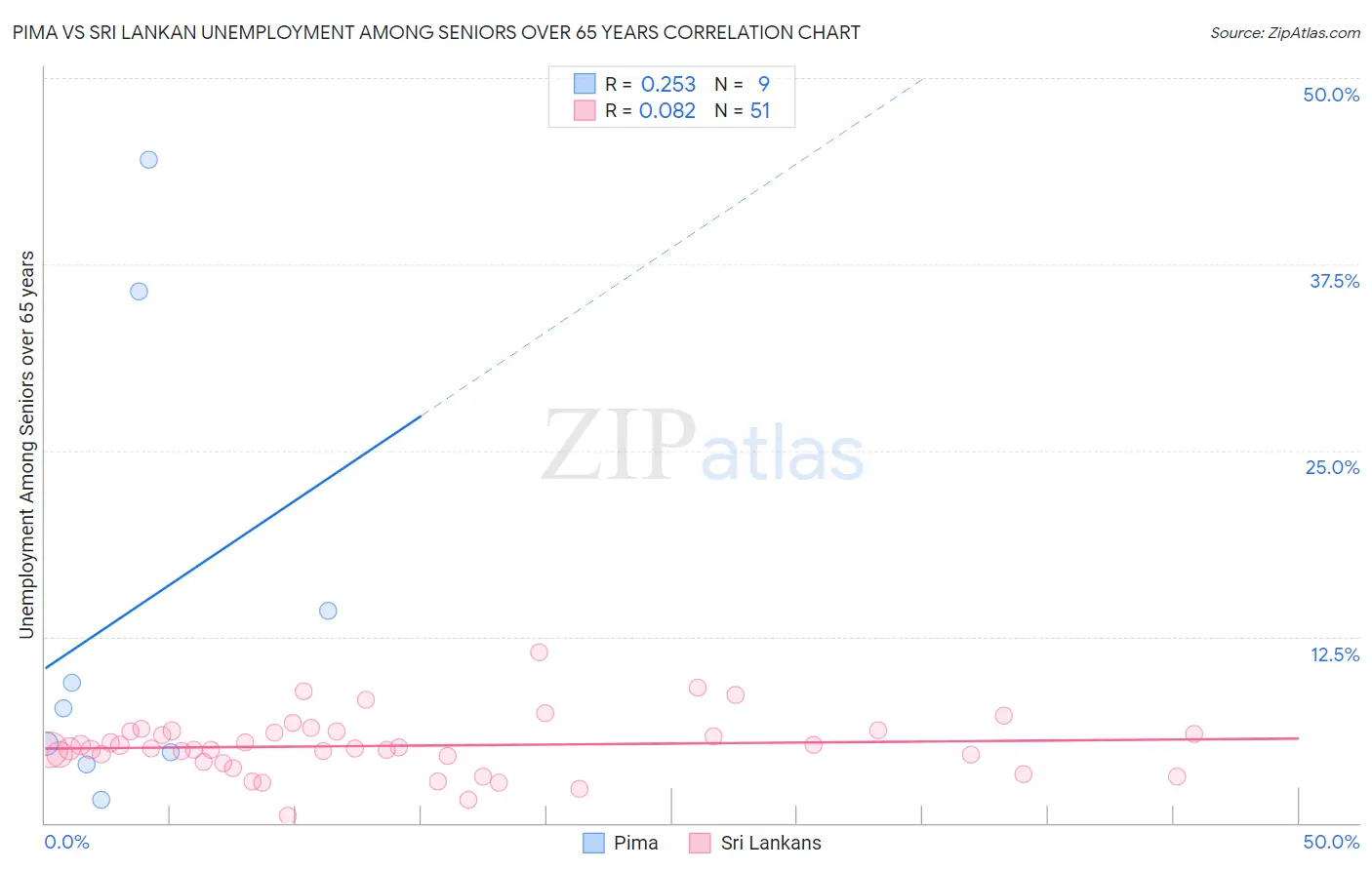 Pima vs Sri Lankan Unemployment Among Seniors over 65 years
