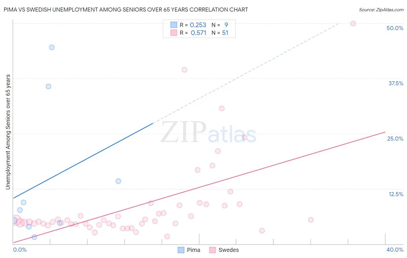 Pima vs Swedish Unemployment Among Seniors over 65 years