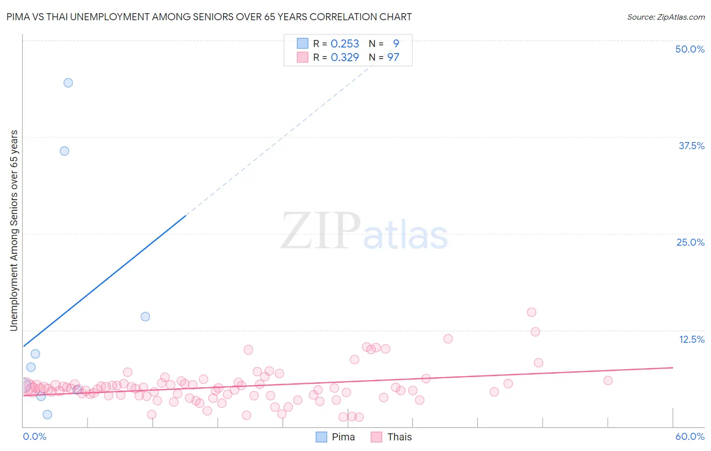 Pima vs Thai Unemployment Among Seniors over 65 years