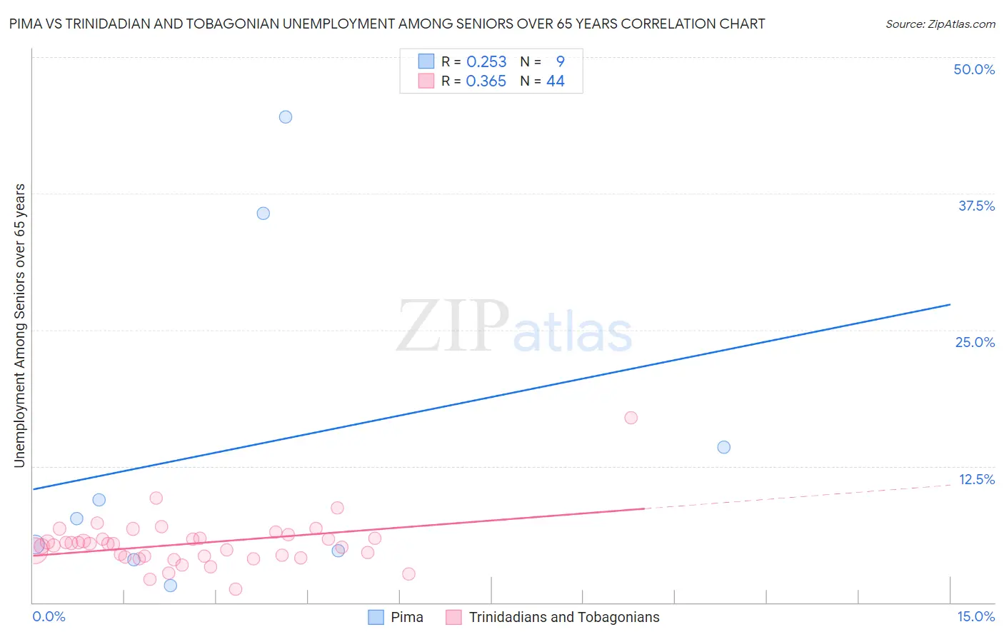 Pima vs Trinidadian and Tobagonian Unemployment Among Seniors over 65 years
