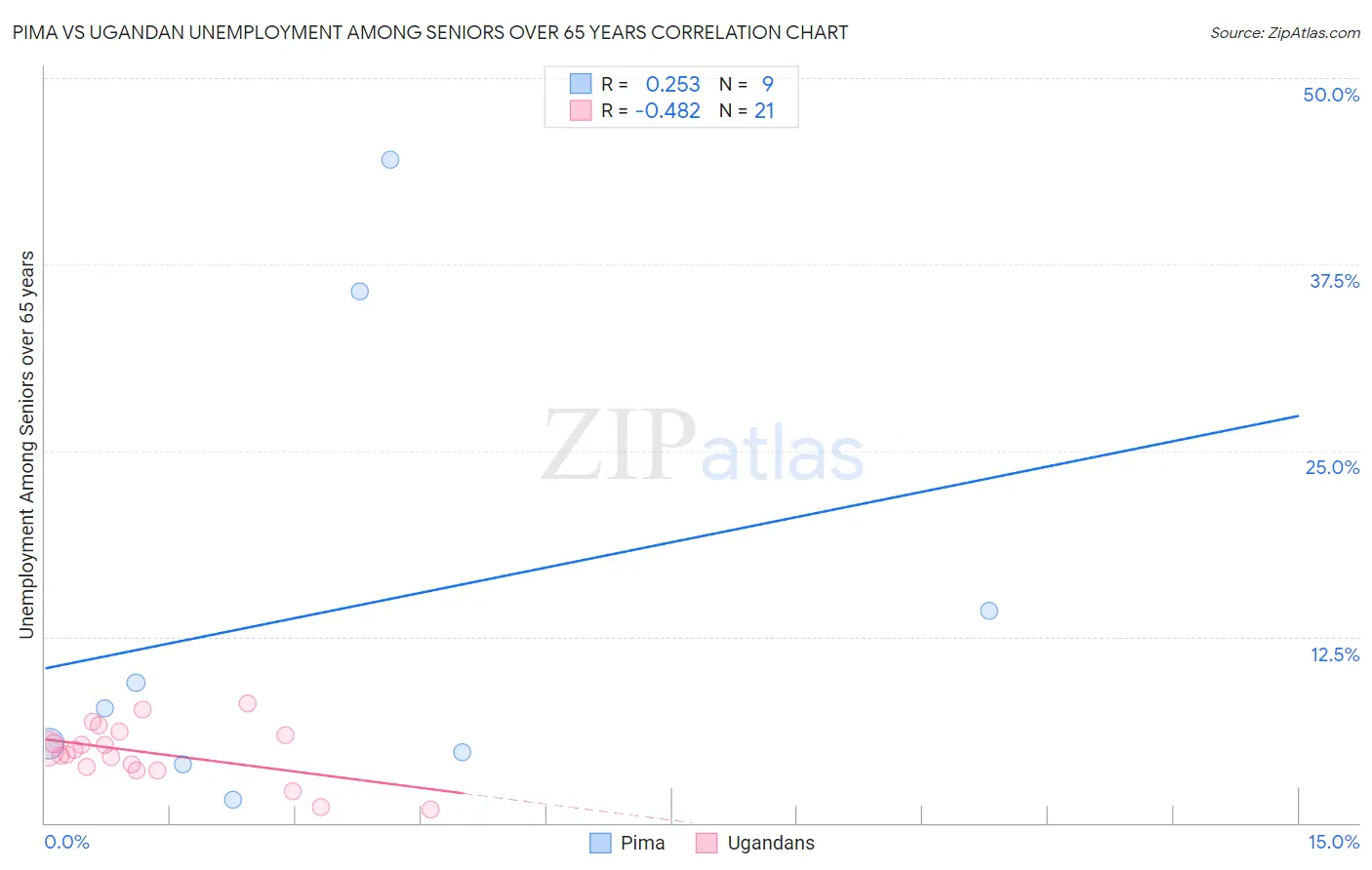 Pima vs Ugandan Unemployment Among Seniors over 65 years