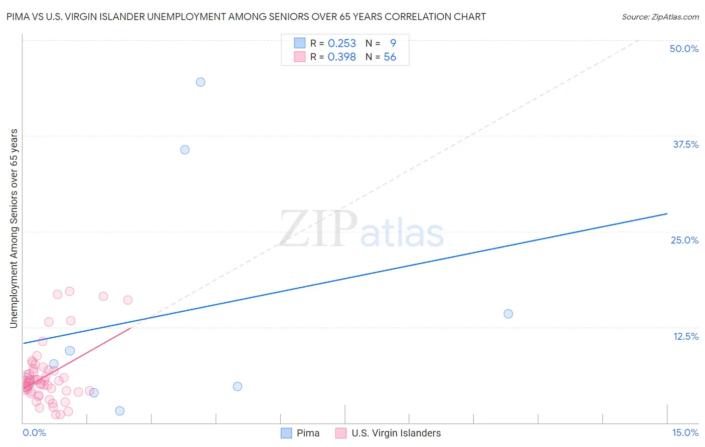 Pima vs U.S. Virgin Islander Unemployment Among Seniors over 65 years