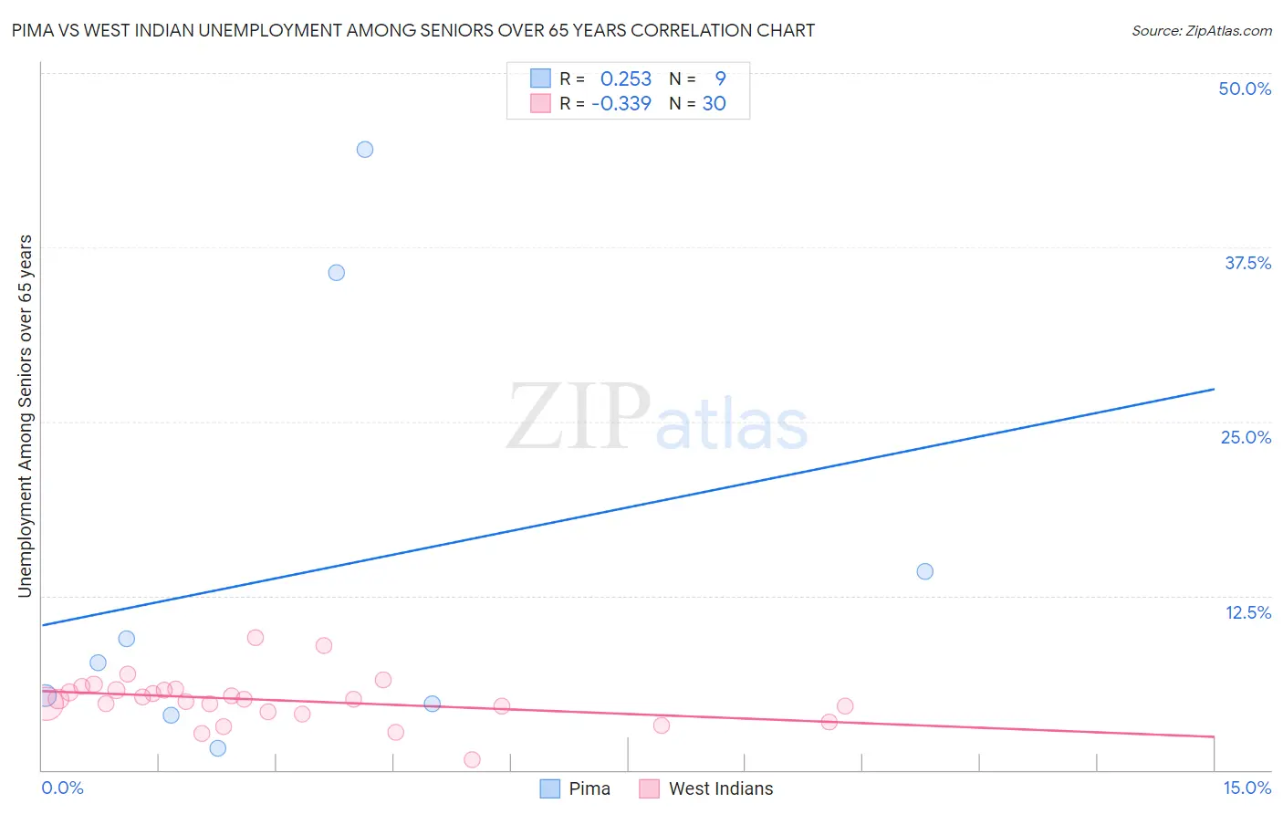 Pima vs West Indian Unemployment Among Seniors over 65 years