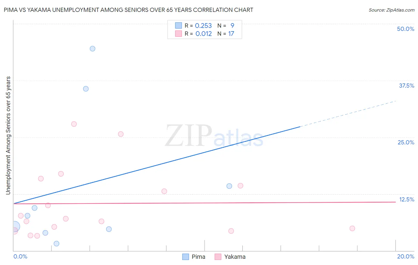 Pima vs Yakama Unemployment Among Seniors over 65 years