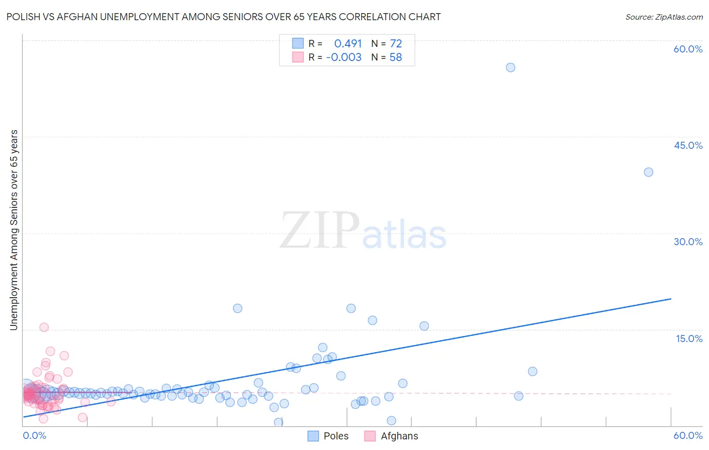 Polish vs Afghan Unemployment Among Seniors over 65 years