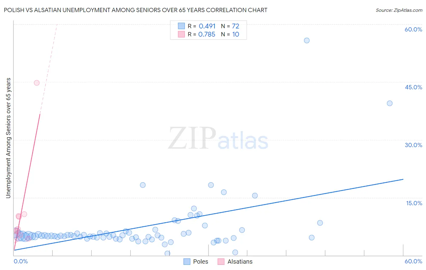 Polish vs Alsatian Unemployment Among Seniors over 65 years