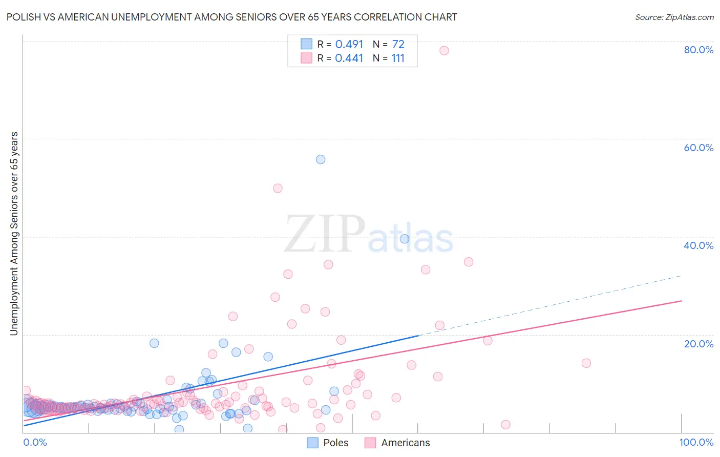 Polish vs American Unemployment Among Seniors over 65 years