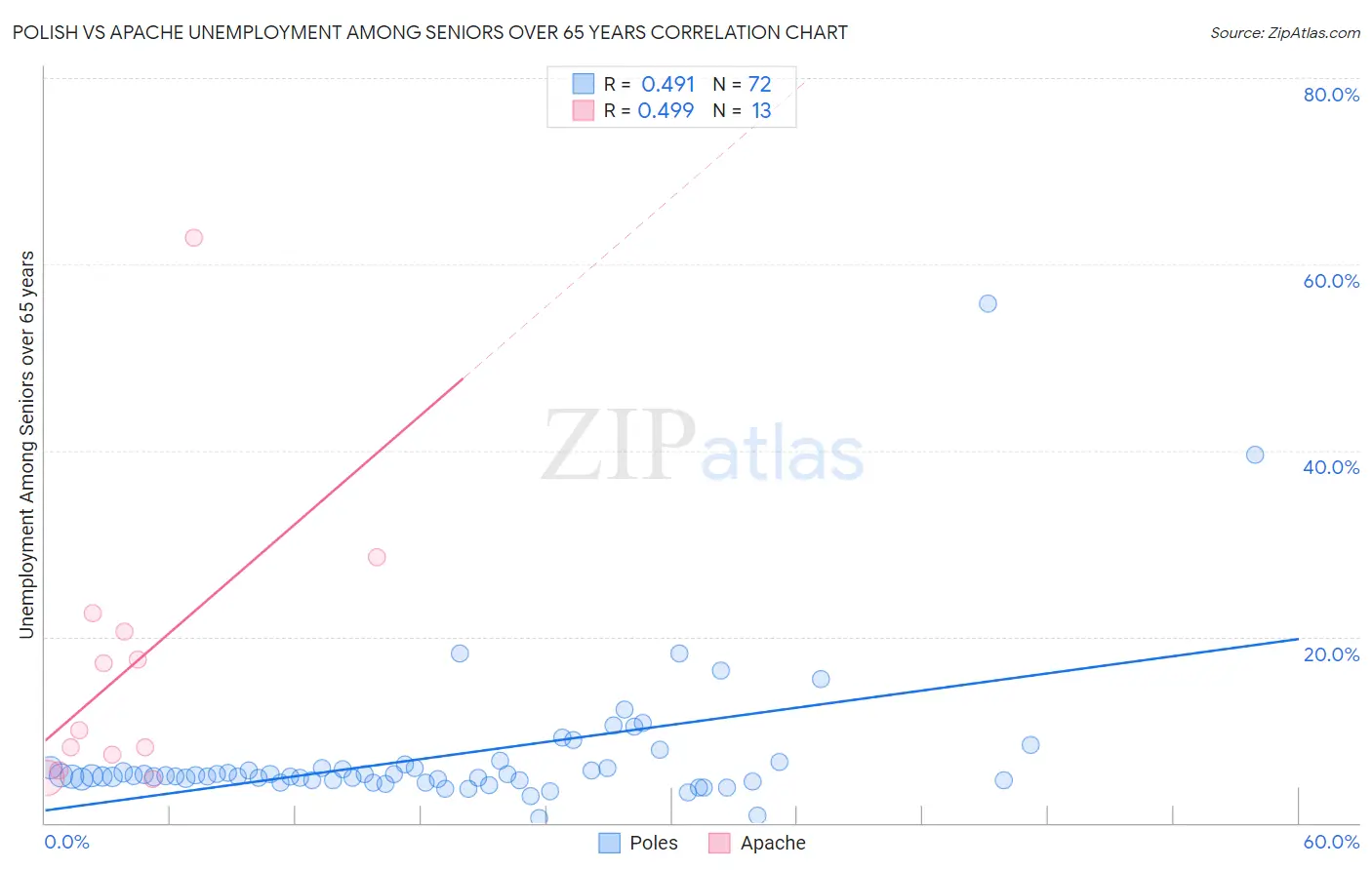 Polish vs Apache Unemployment Among Seniors over 65 years