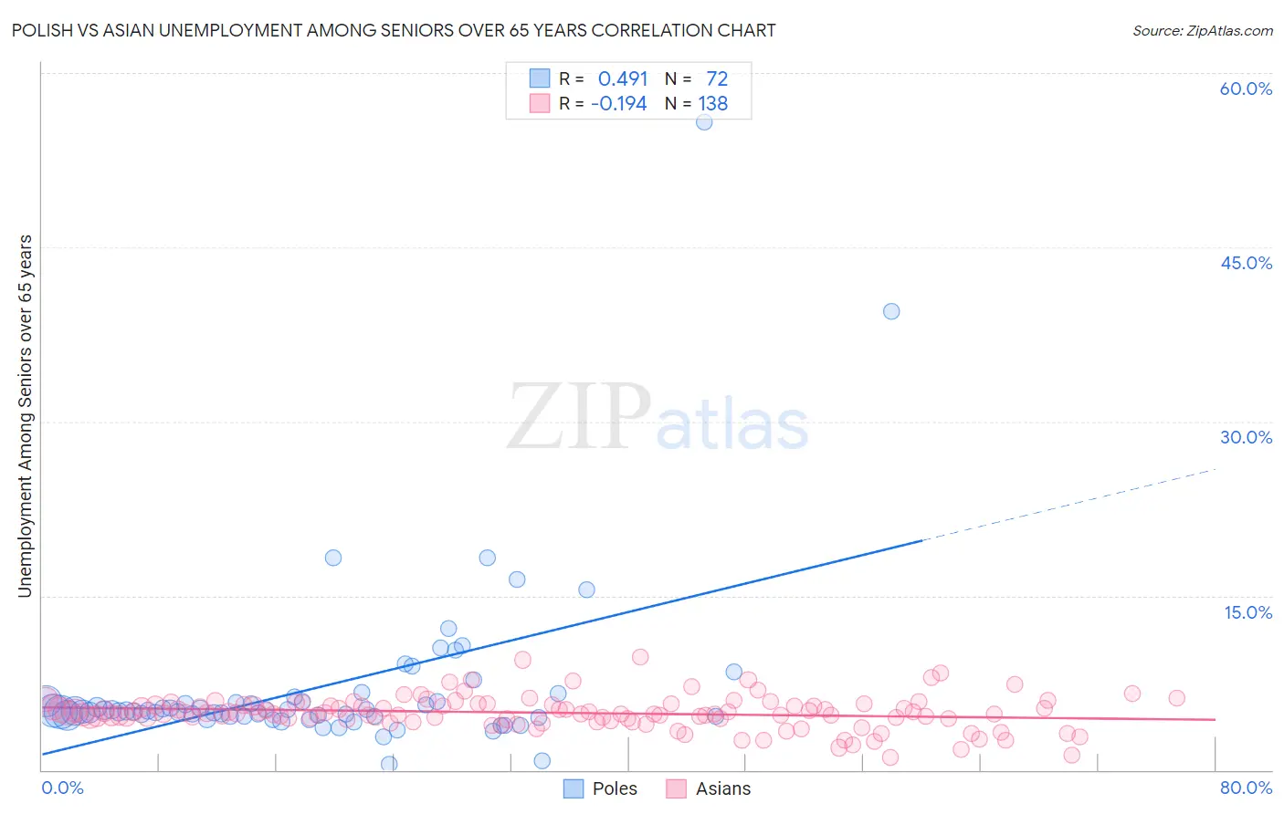 Polish vs Asian Unemployment Among Seniors over 65 years