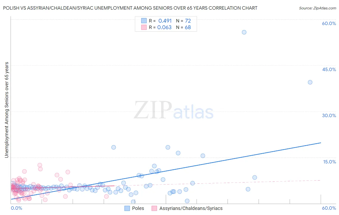 Polish vs Assyrian/Chaldean/Syriac Unemployment Among Seniors over 65 years