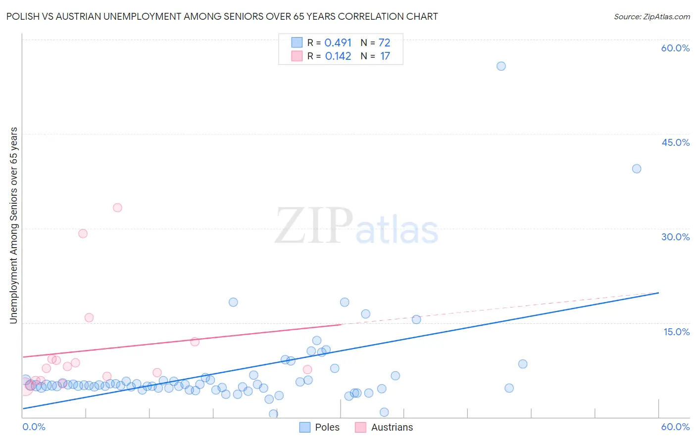 Polish vs Austrian Unemployment Among Seniors over 65 years