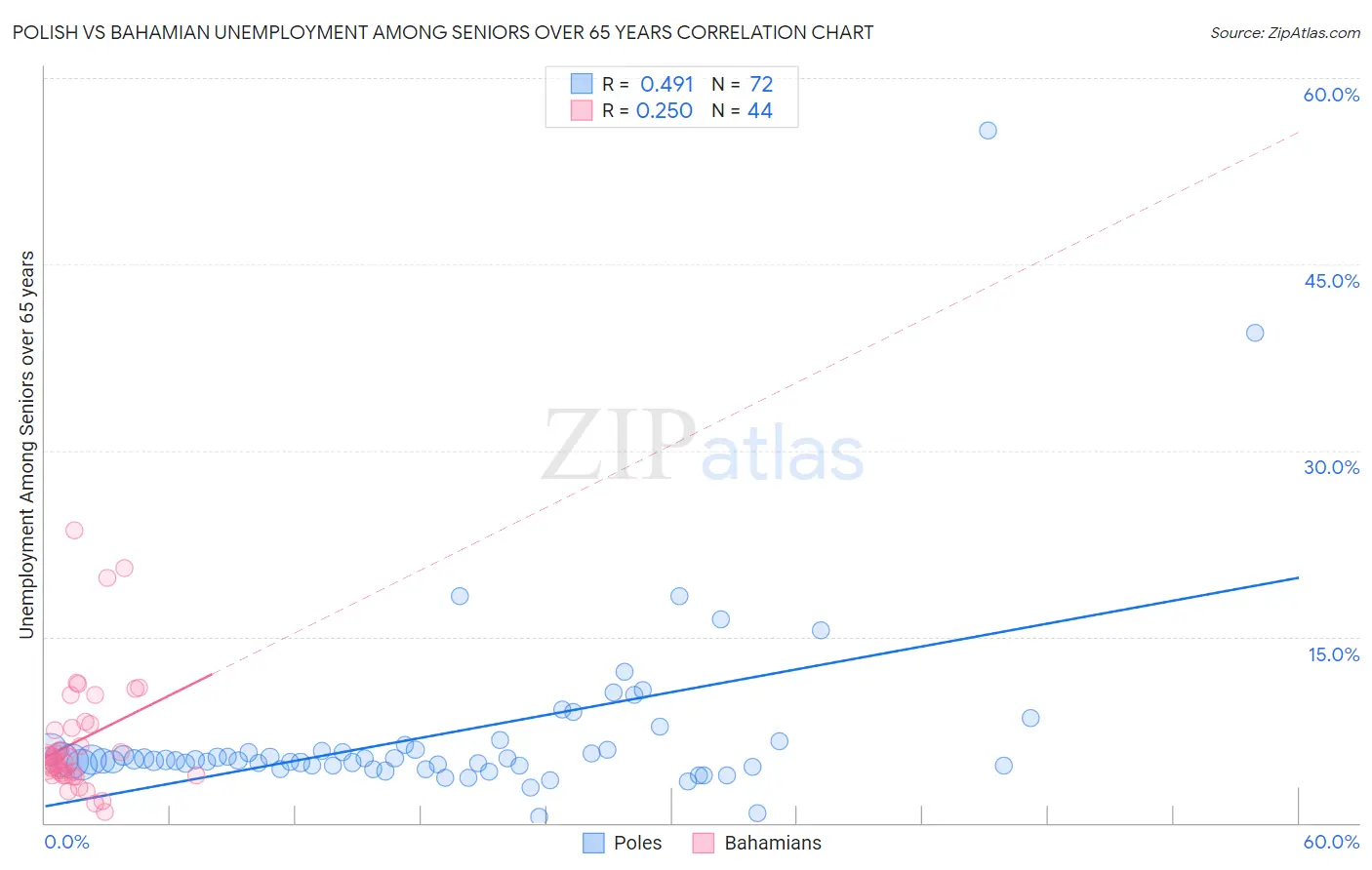Polish vs Bahamian Unemployment Among Seniors over 65 years