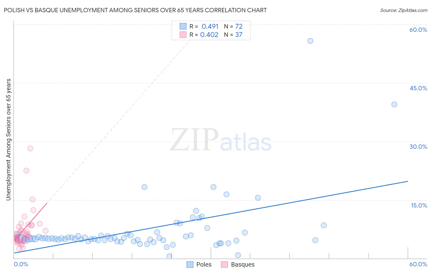 Polish vs Basque Unemployment Among Seniors over 65 years