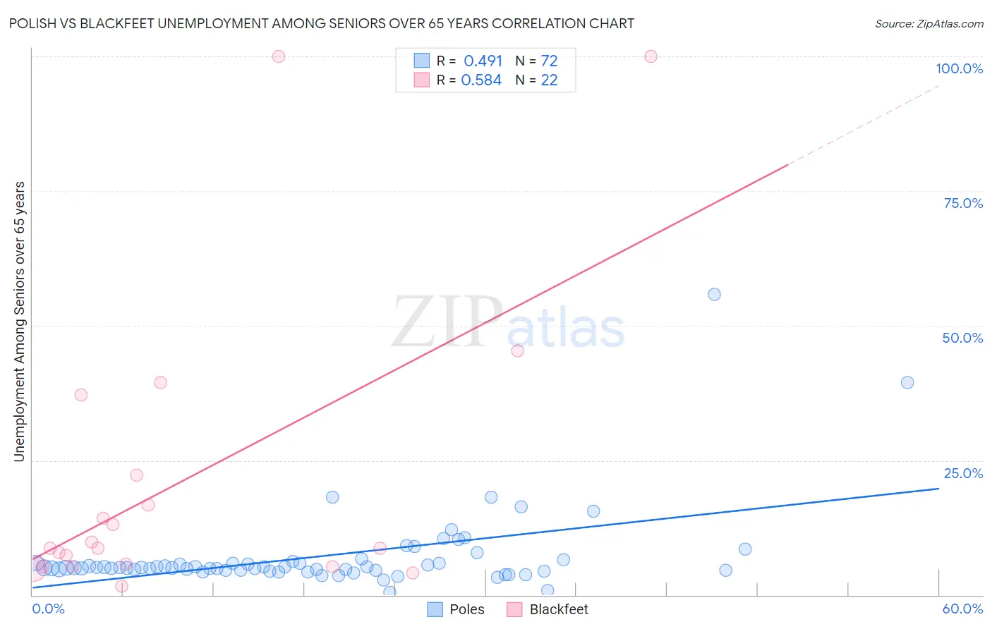 Polish vs Blackfeet Unemployment Among Seniors over 65 years