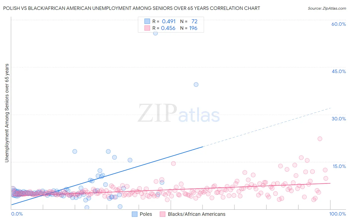 Polish vs Black/African American Unemployment Among Seniors over 65 years