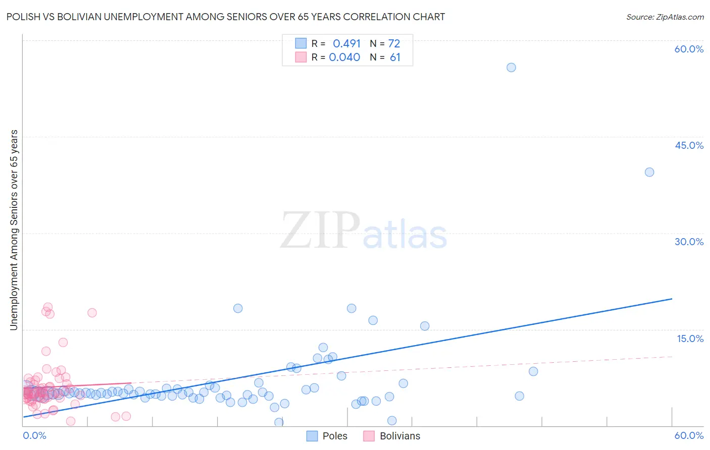Polish vs Bolivian Unemployment Among Seniors over 65 years