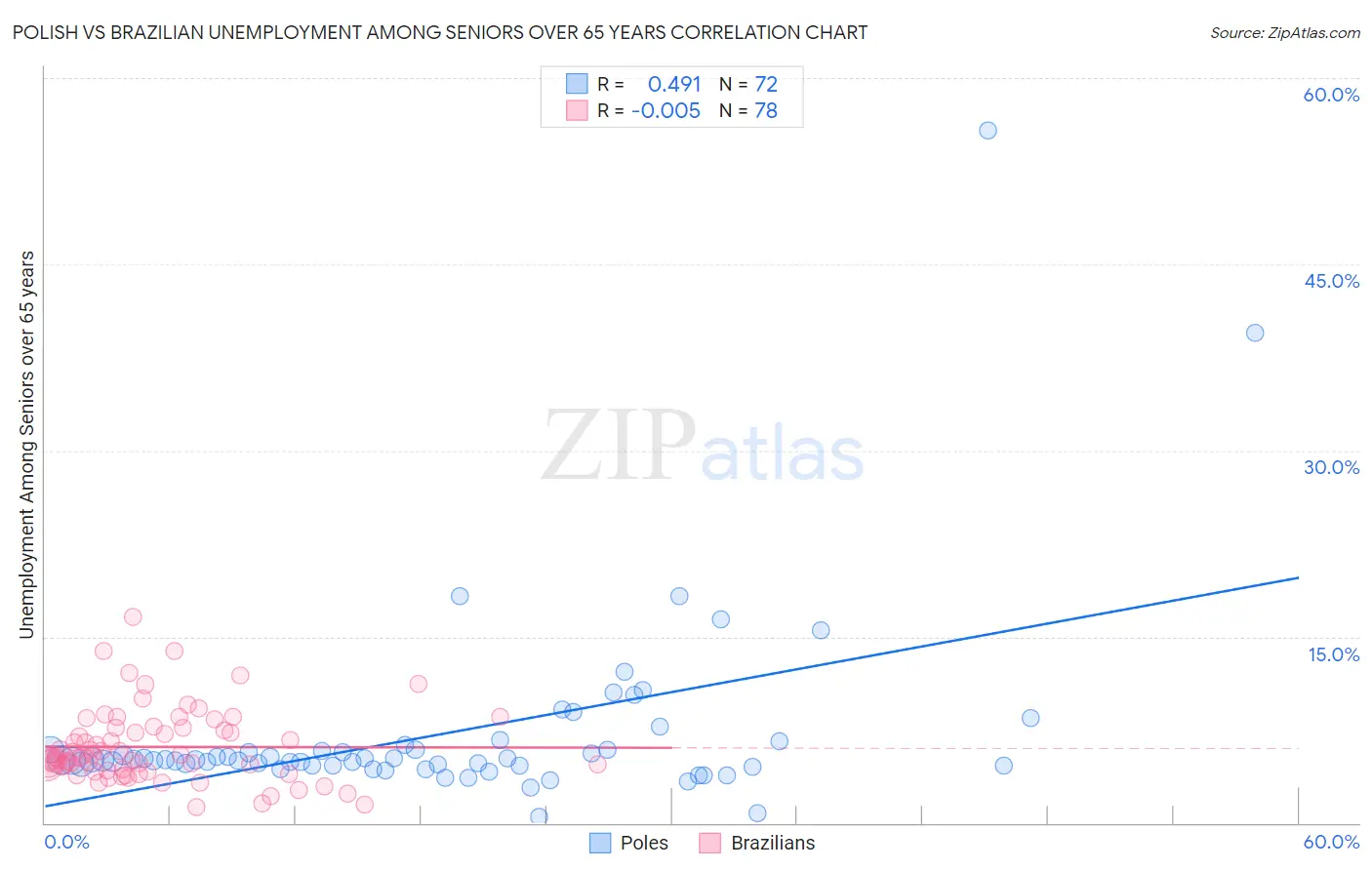 Polish vs Brazilian Unemployment Among Seniors over 65 years