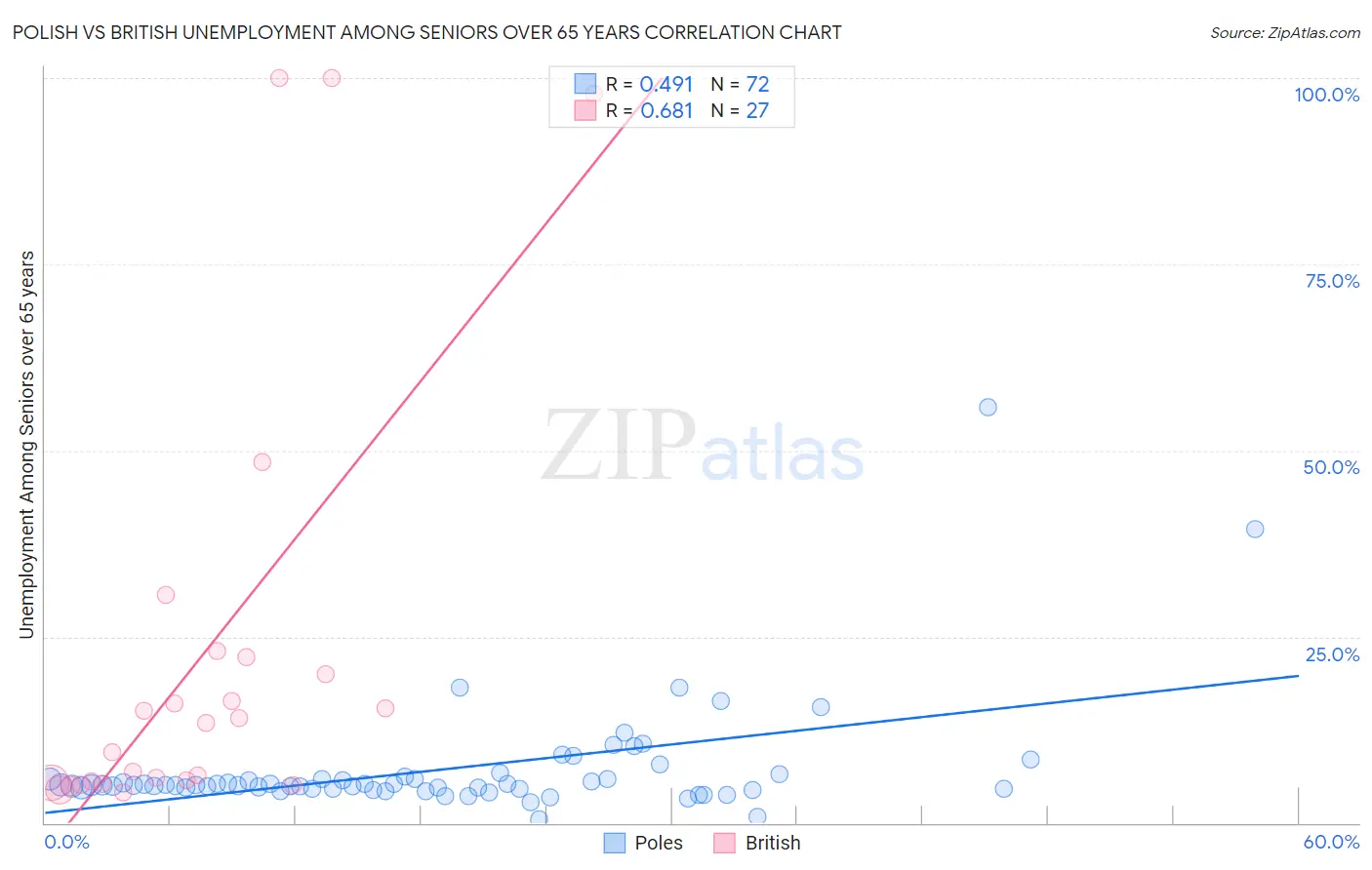 Polish vs British Unemployment Among Seniors over 65 years