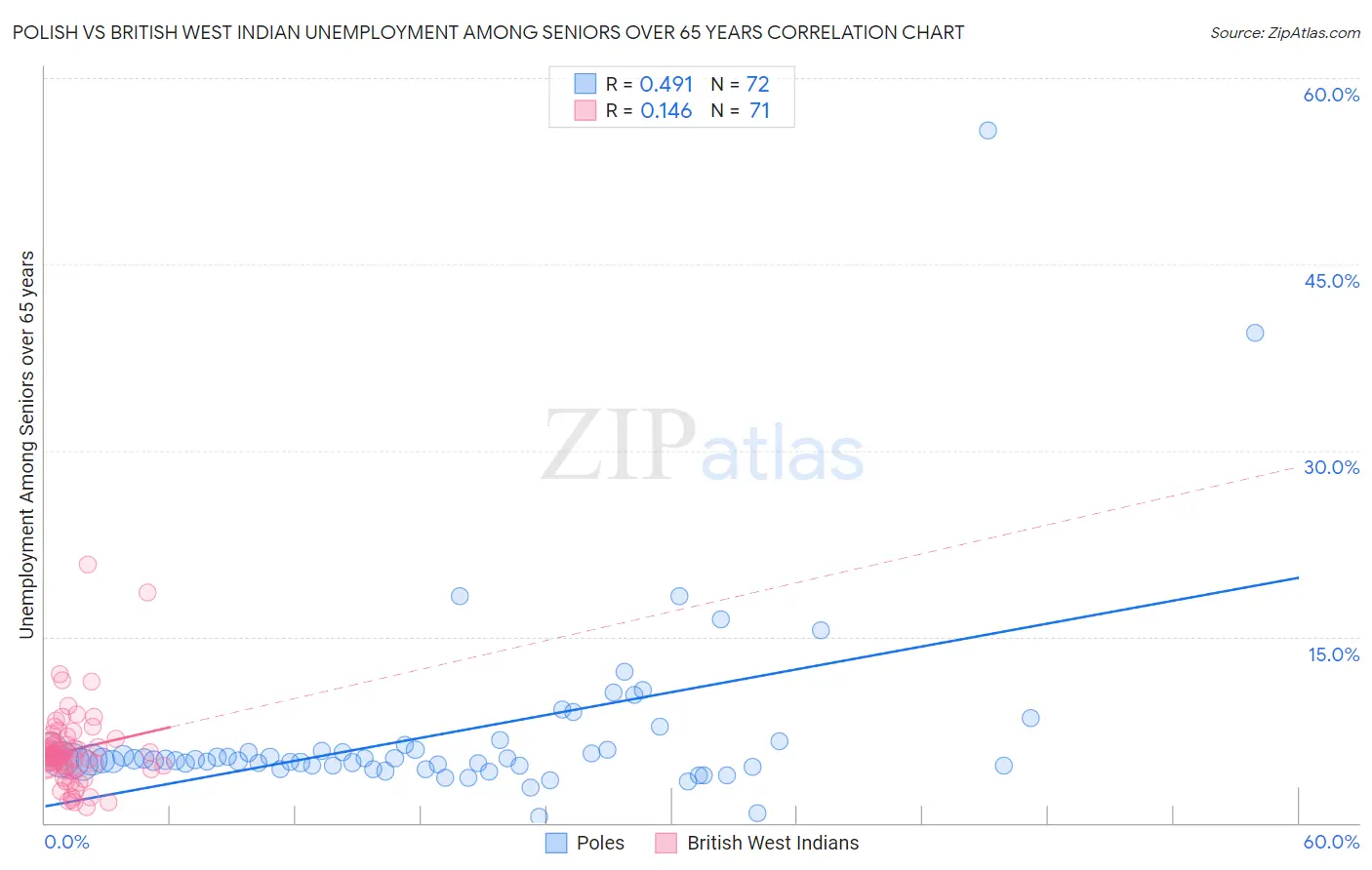 Polish vs British West Indian Unemployment Among Seniors over 65 years