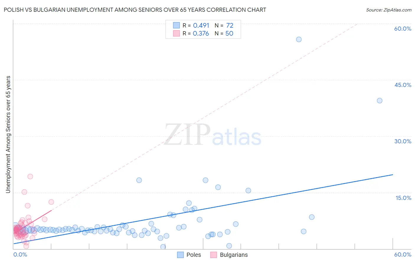 Polish vs Bulgarian Unemployment Among Seniors over 65 years