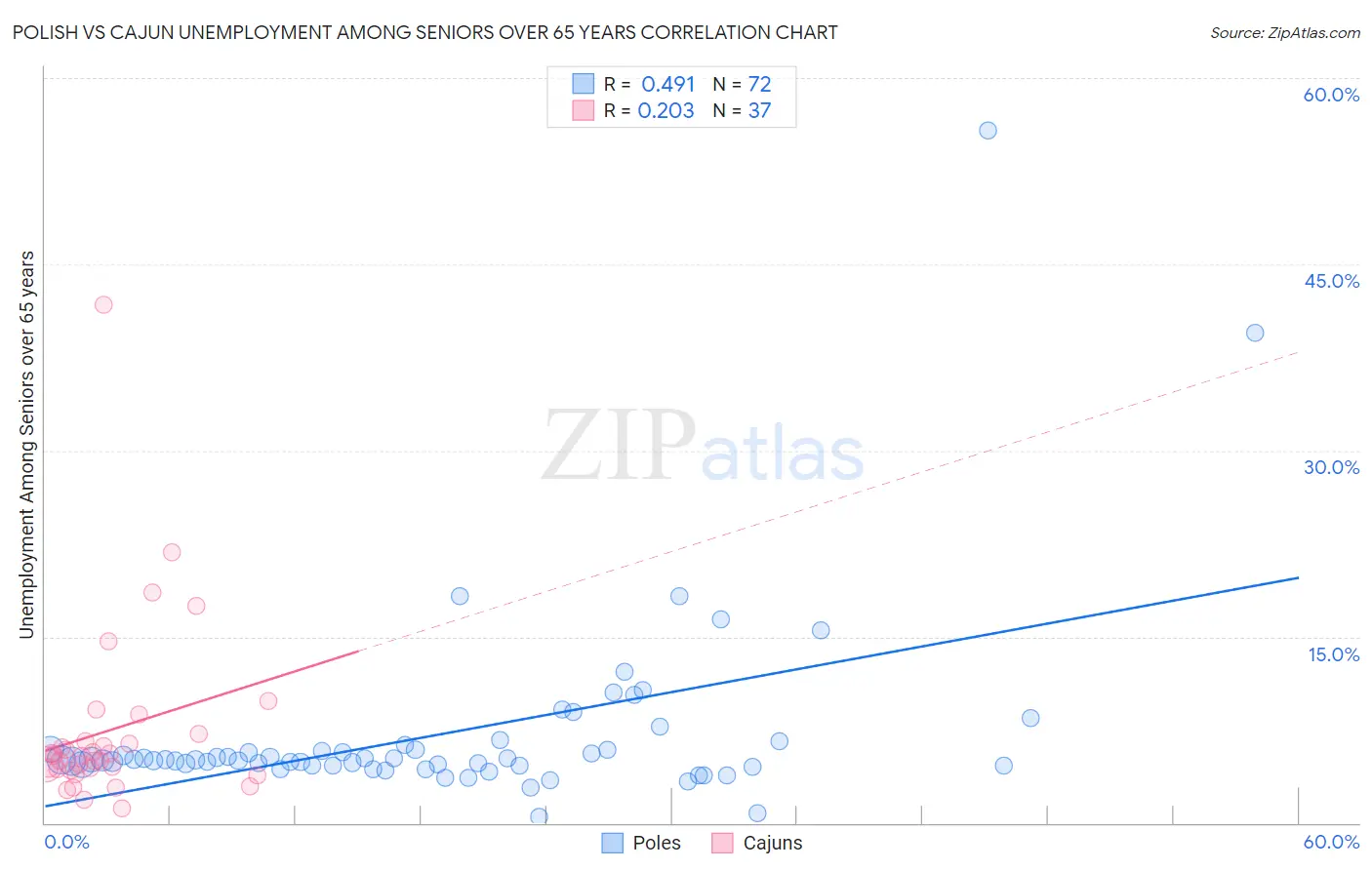 Polish vs Cajun Unemployment Among Seniors over 65 years