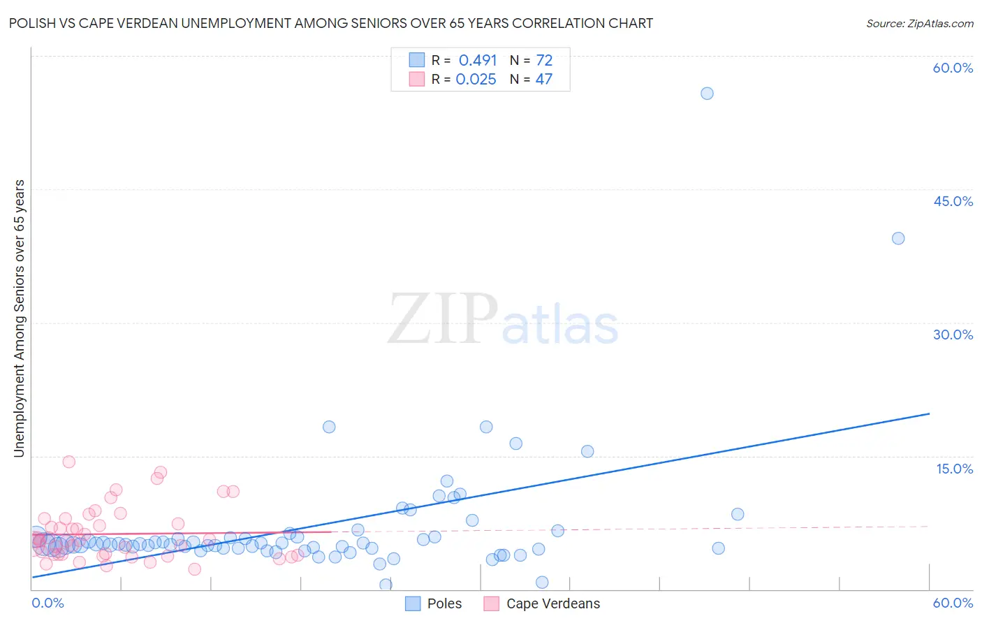 Polish vs Cape Verdean Unemployment Among Seniors over 65 years