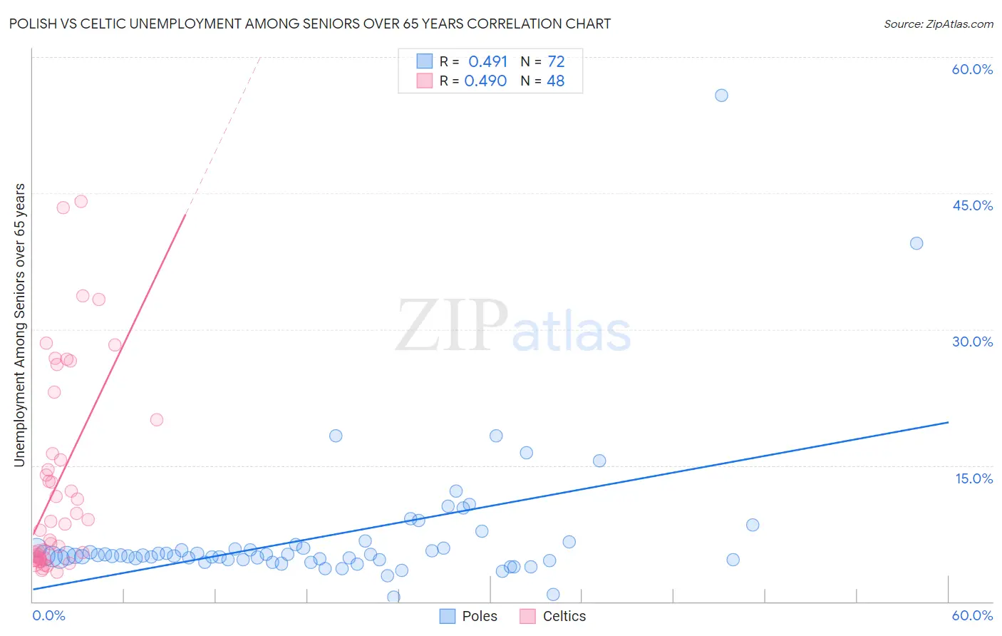 Polish vs Celtic Unemployment Among Seniors over 65 years
