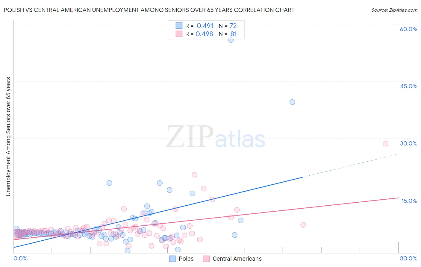 Polish vs Central American Unemployment Among Seniors over 65 years