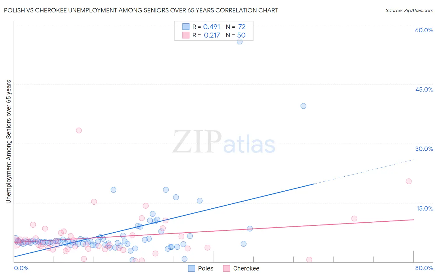 Polish vs Cherokee Unemployment Among Seniors over 65 years