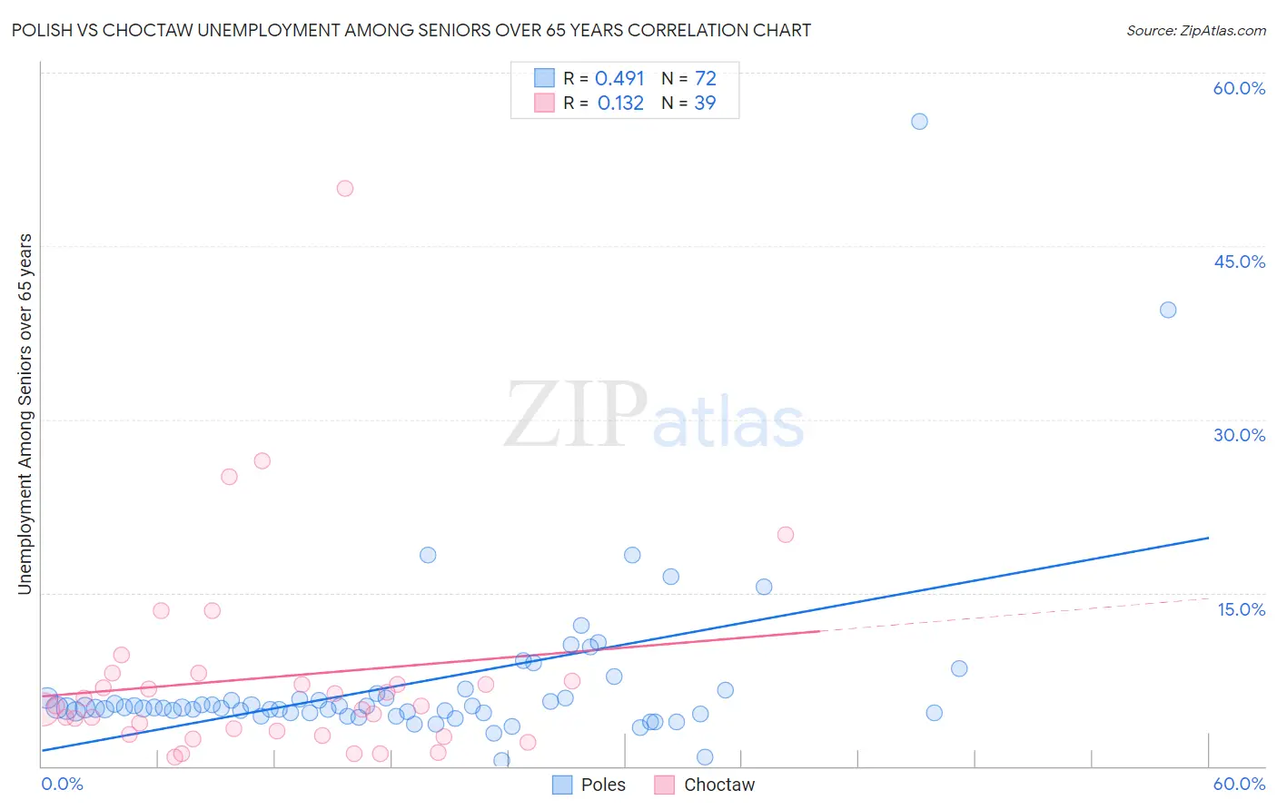 Polish vs Choctaw Unemployment Among Seniors over 65 years