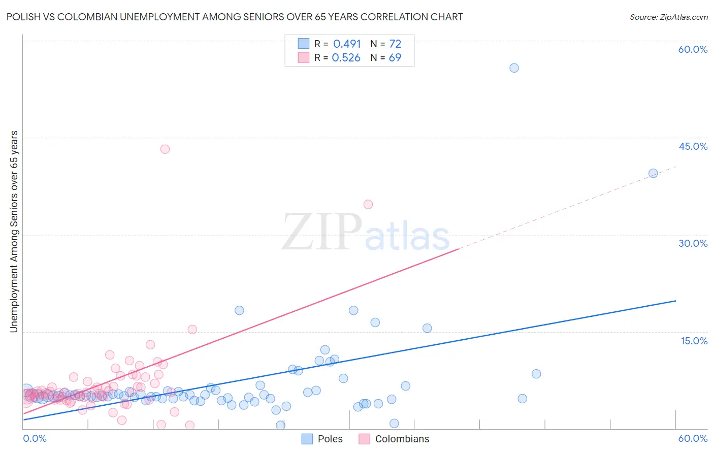 Polish vs Colombian Unemployment Among Seniors over 65 years