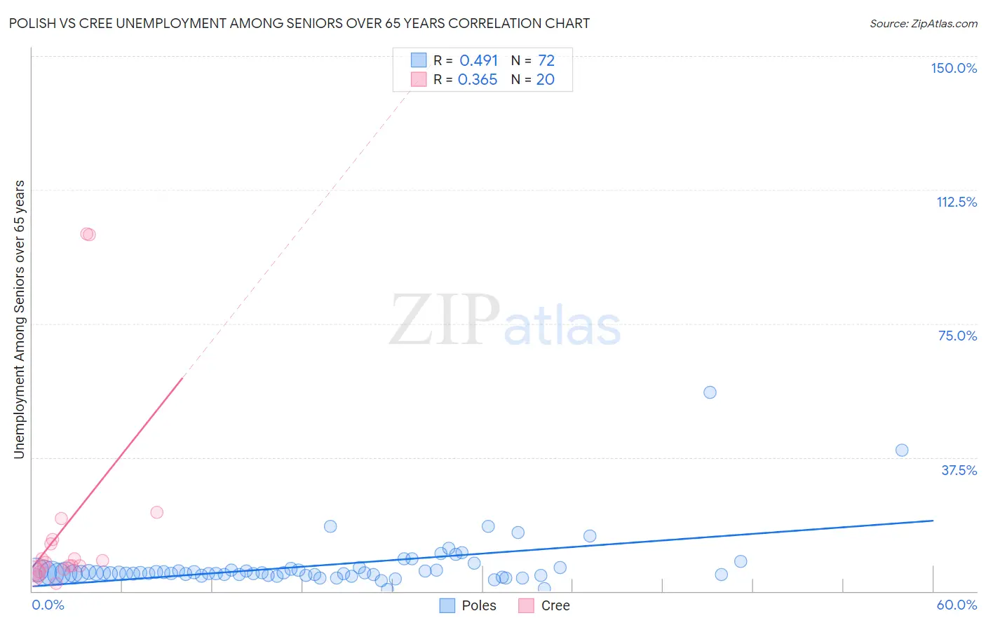 Polish vs Cree Unemployment Among Seniors over 65 years