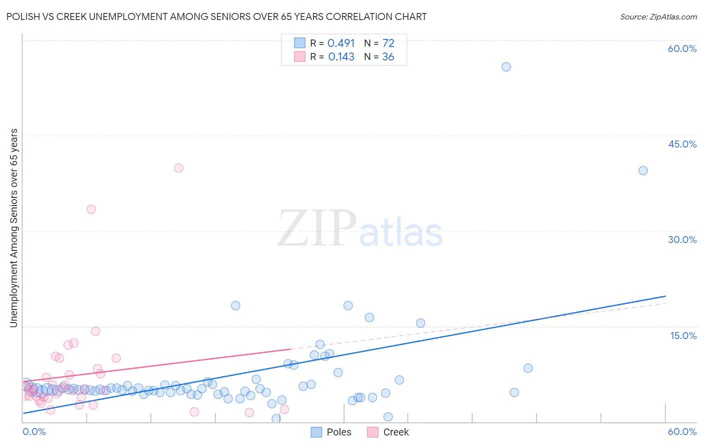 Polish vs Creek Unemployment Among Seniors over 65 years