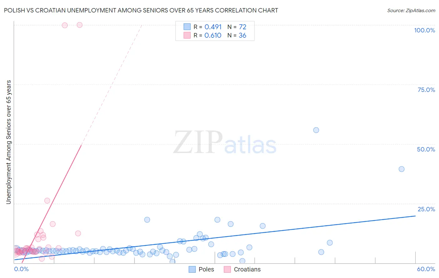 Polish vs Croatian Unemployment Among Seniors over 65 years
