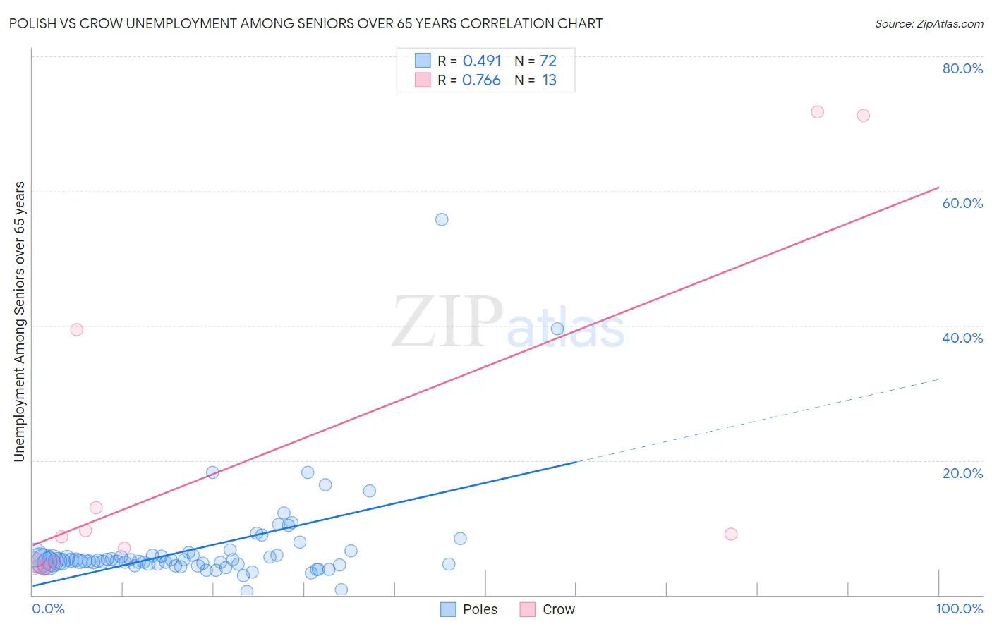 Polish vs Crow Unemployment Among Seniors over 65 years